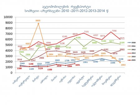 სტატისტიკური მონაცემები 2010 წლიდან 2015 წლამდე (ინვარი-ივლისი)