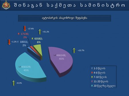 საქართველოს  შინაგან   საქმეთა  სამინისტროს  პრეზენტაცია