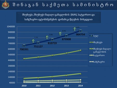 საქართველოს  შინაგან   საქმეთა  სამინისტროს  პრეზენტაცია