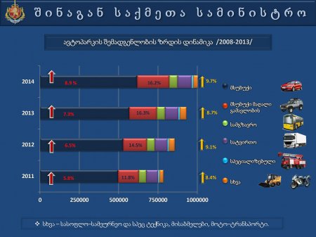 საქართველოს  შინაგან   საქმეთა  სამინისტროს  პრეზენტაცია