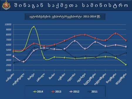 საქართველოს  შინაგან   საქმეთა  სამინისტროს  პრეზენტაცია