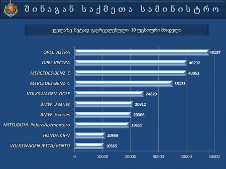 საქართველოს  შინაგან   საქმეთა  სამინისტროს  პრეზენტაცია