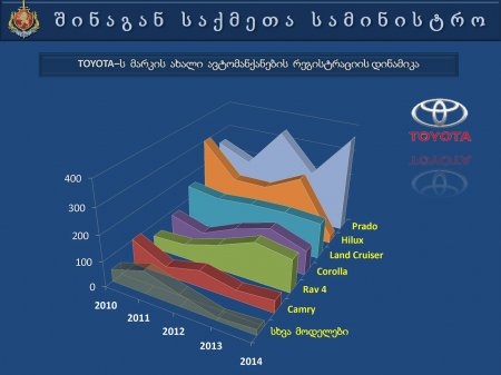 საქართველოს  შინაგან   საქმეთა  სამინისტროს  პრეზენტაცია