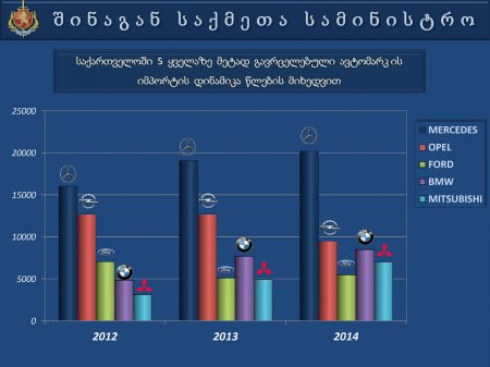 საქართველოს  შინაგან   საქმეთა  სამინისტროს  პრეზენტაცია