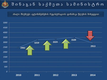 საქართველოს  შინაგან   საქმეთა  სამინისტროს  პრეზენტაცია