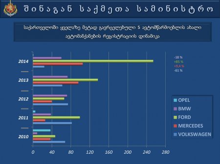 საქართველოს  შინაგან   საქმეთა  სამინისტროს  პრეზენტაცია