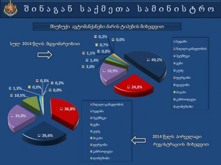 საქართველოს  შინაგან   საქმეთა  სამინისტროს  პრეზენტაცია