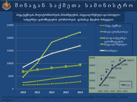 საქართველოს  შინაგან   საქმეთა  სამინისტროს  პრეზენტაცია