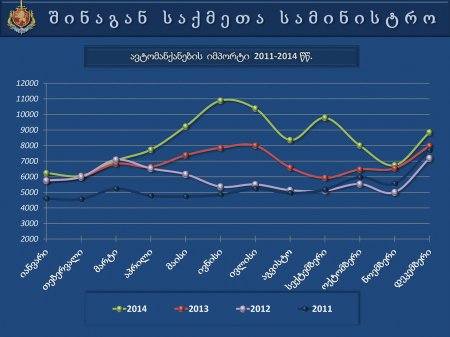 საქართველოს  შინაგან   საქმეთა  სამინისტროს  პრეზენტაცია