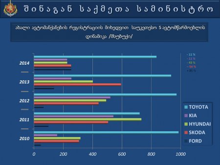 საქართველოს  შინაგან   საქმეთა  სამინისტროს  პრეზენტაცია