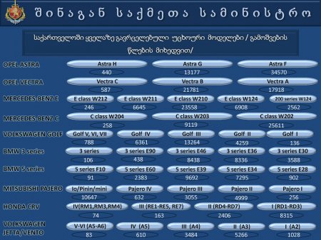 საქართველოს  შინაგან   საქმეთა  სამინისტროს  პრეზენტაცია