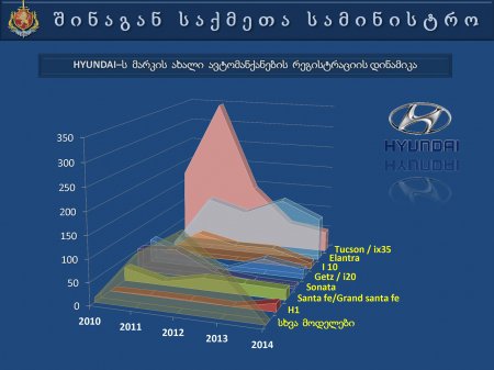 საქართველოს  შინაგან   საქმეთა  სამინისტროს  პრეზენტაცია