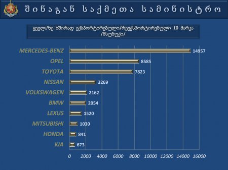 საქართველოს  შინაგან   საქმეთა  სამინისტროს  პრეზენტაცია