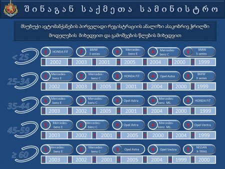 საქართველოს  შინაგან   საქმეთა  სამინისტროს  პრეზენტაცია