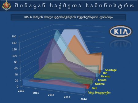 საქართველოს  შინაგან   საქმეთა  სამინისტროს  პრეზენტაცია