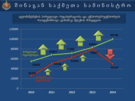 საქართველოს  შინაგან   საქმეთა  სამინისტროს  პრეზენტაცია