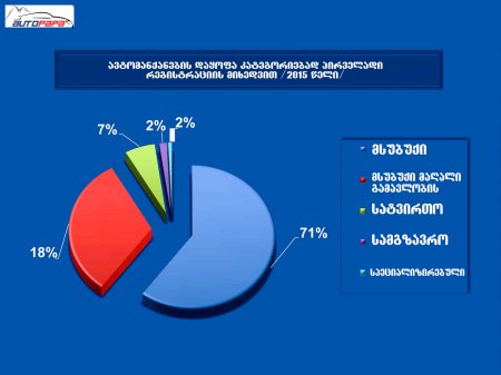 პრეზენტაცია "ავტოპარკი 2015"