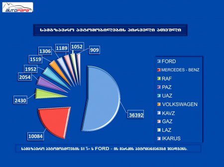 პრეზენტაცია "ავტოპარკი 2015"