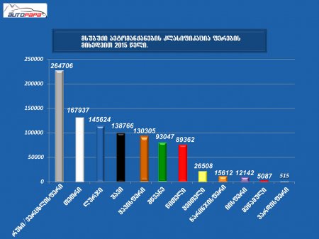 პრეზენტაცია "ავტოპარკი 2015"