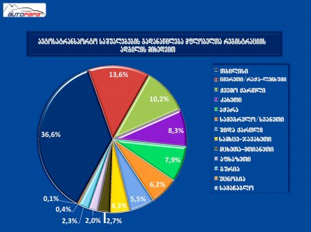 პრეზენტაცია "ავტოპარკი 2015"
