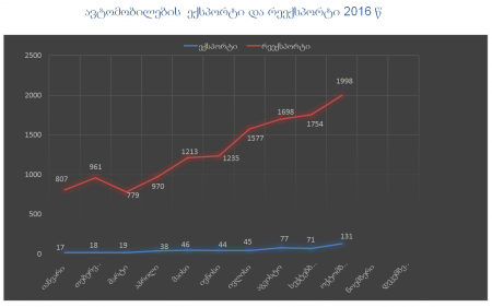 სულ ექსპორტი და რეექსპორტი 2010-2016 წ.