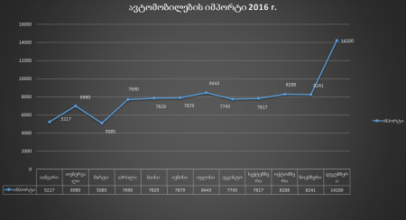 სულ ექსპორტი და რეექსპორტი 2010-2017 წ.