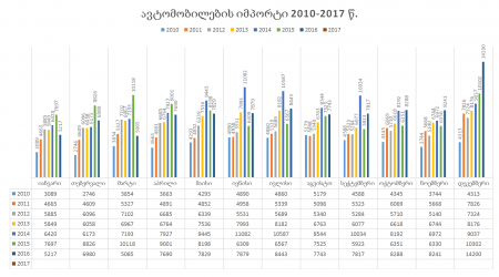 სულ ექსპორტი და რეექსპორტი 2010-2017 წ.