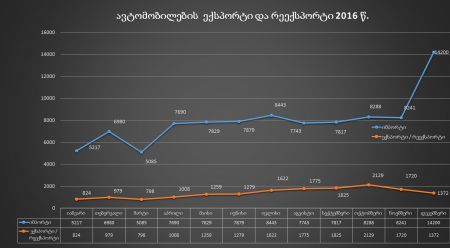 სულ ექსპორტი და რეექსპორტი 2010-2017 წ.