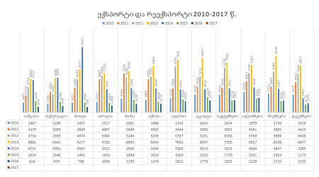 სულ ექსპორტი და რეექსპორტი 2010-2017 წ.