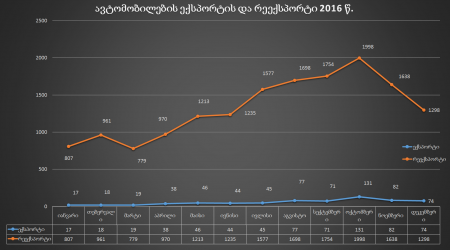 სულ ექსპორტი და რეექსპორტი 2010-2017 წ.