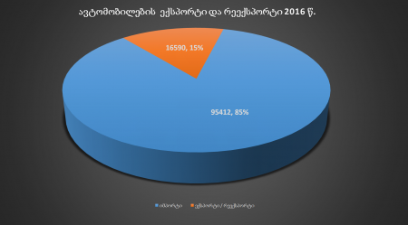 სულ ექსპორტი და რეექსპორტი 2010-2017 წ.